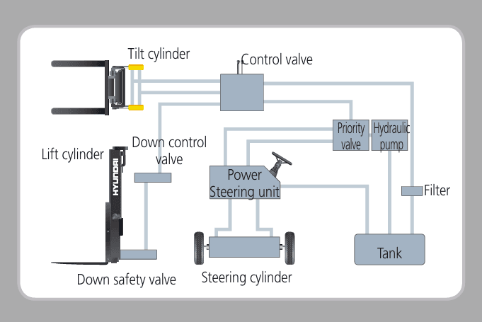 Hệ thống thủy lực xe nâng dầu 8 tấn 80D-7E ACE.jpg.png