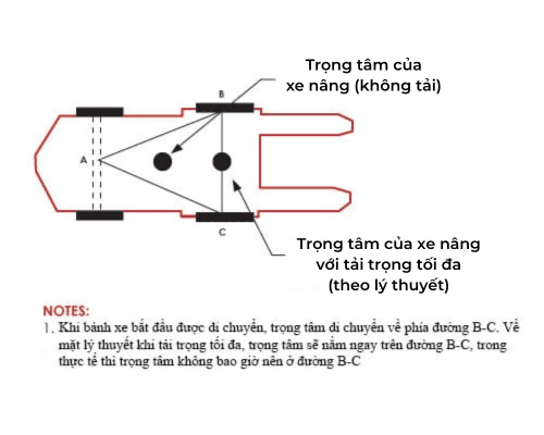 Mô hình mô tả trọng tâm xe nâng